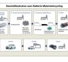 Batterierecycling Von Hybrid Und Elektroautos Neues Geschftsmodell Bei Toyota