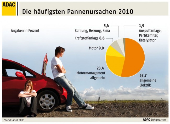 ADAC Pannenstatistik: BMW, Audi und Toyota belegen die ersten Plätze