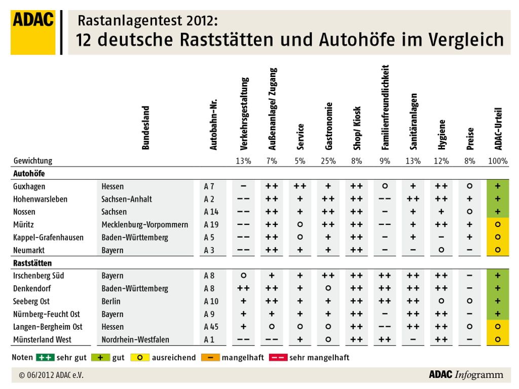 ADAC Rastanlagentest 2012