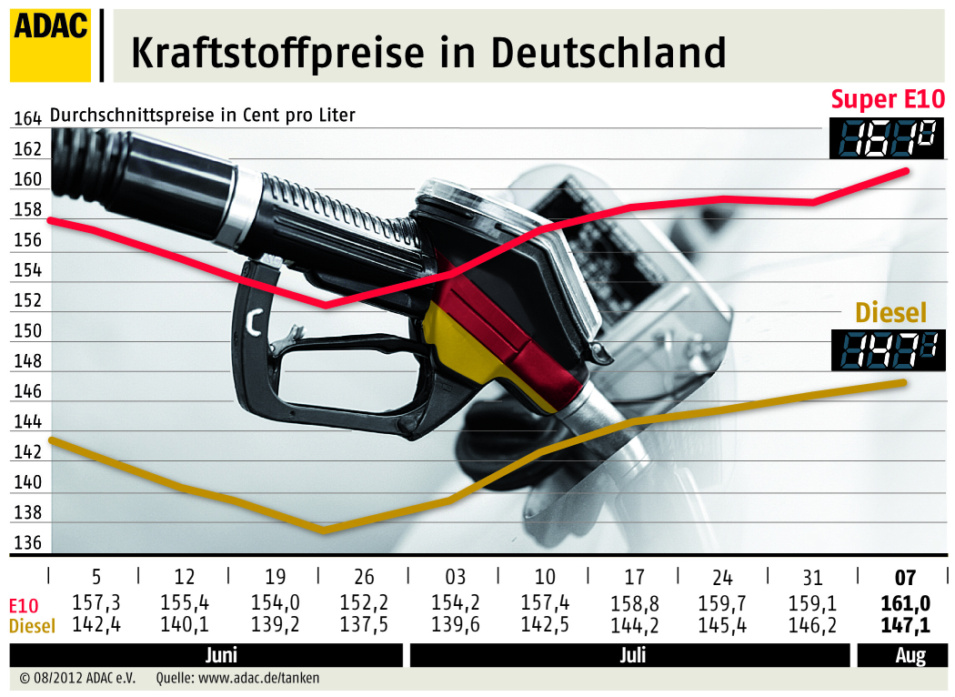 ADAC Kraftstoffpreise im August 2012