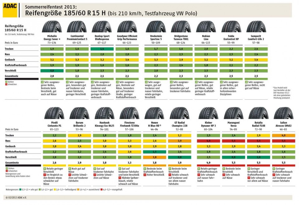 adac sommerreifentest 20132 960x661 - ADAC Sommerreifentest 2013 - das sind die Testsieger