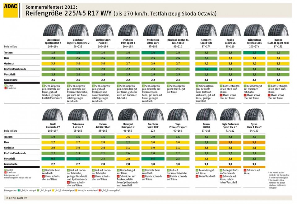 adac sommerreifentest 20133 960x660 - ADAC Sommerreifentest 2013 - das sind die Testsieger