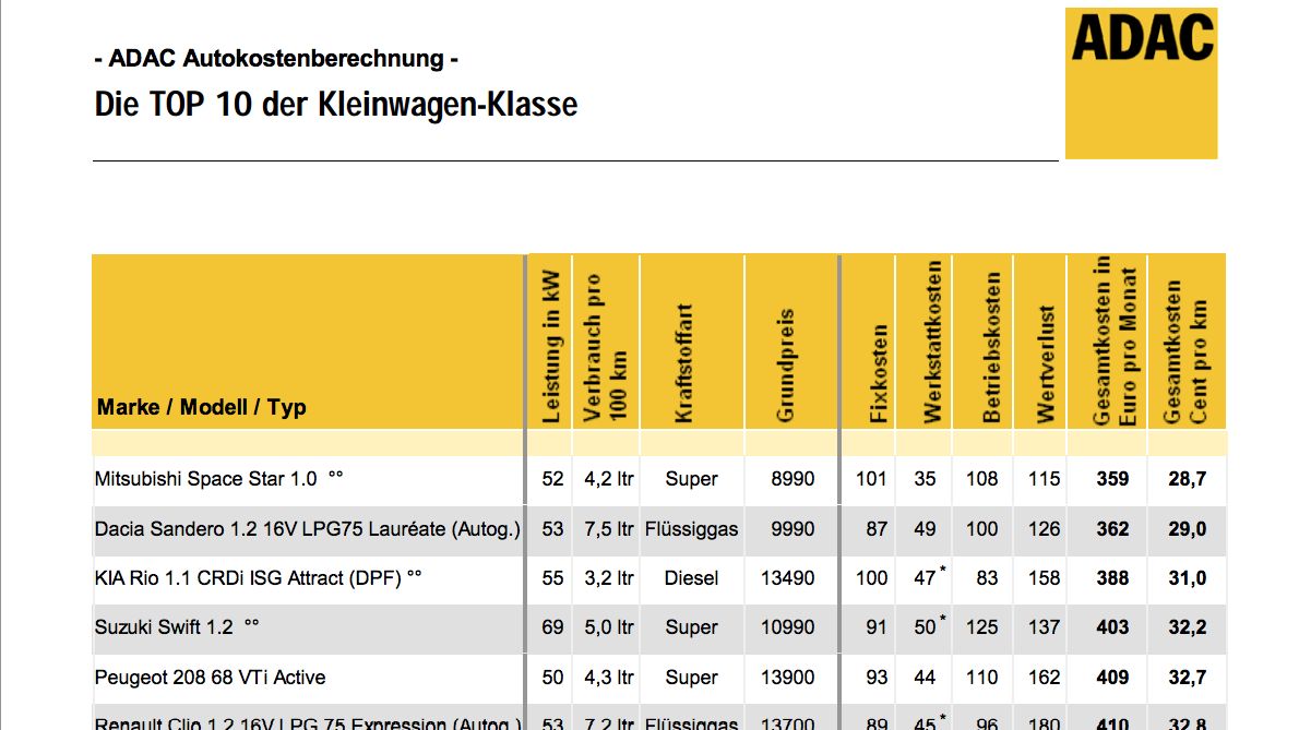 Top 10 Kleinwagen - ADAC Autokosten 2013/2014