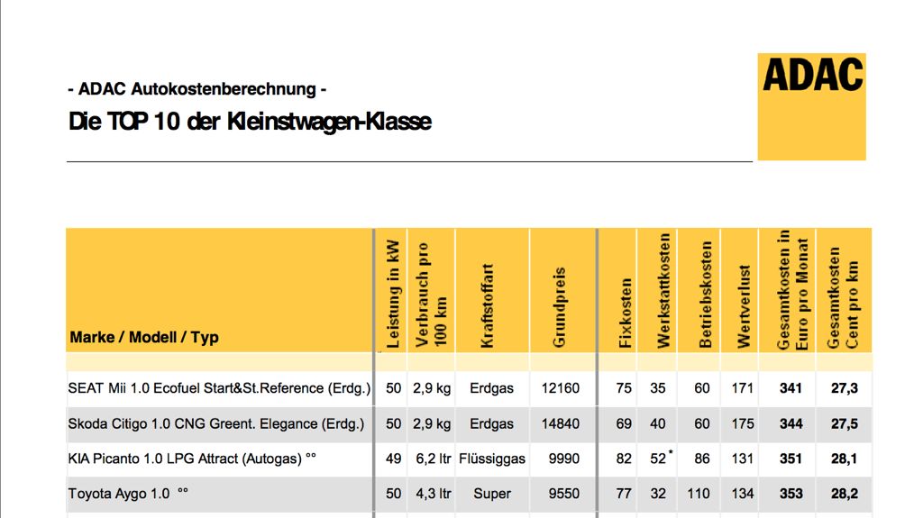 ADAC Autokosten - die TOP 10 der Kleinstwagen-Klasse