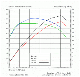 diagram 261x250 - Mehr Leistung für den BMW M135 dank Chiptuning (Sponsored Post)