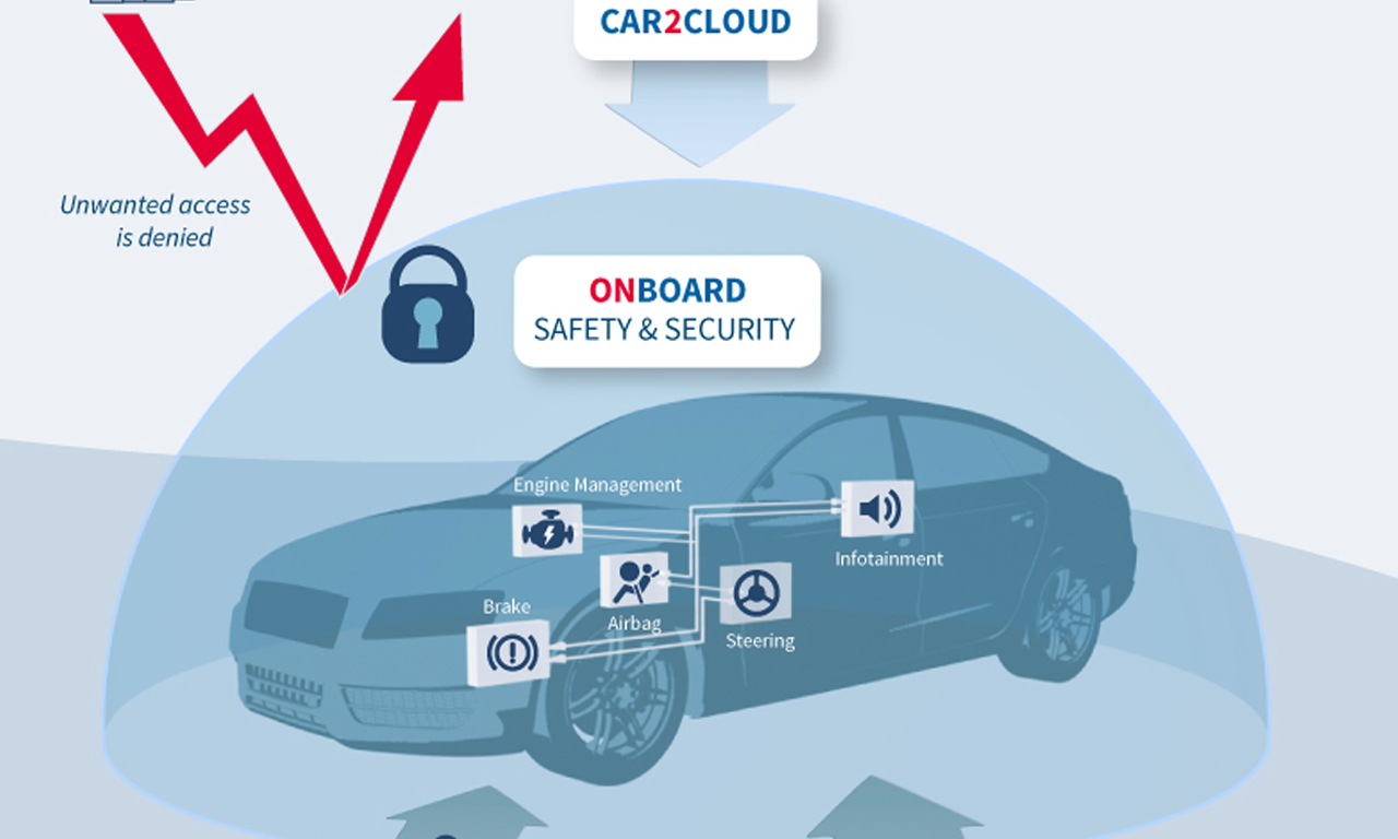 Fahrzeugsicherheit: Damit das Auto nicht Angriffsziel von Hackern wird.