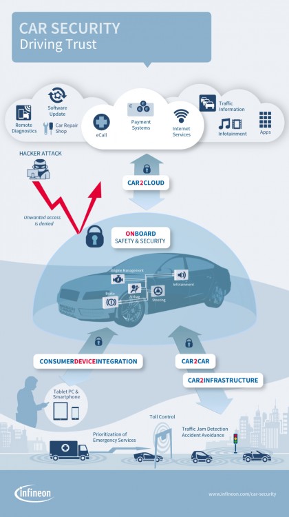 IFX Infografik Level1 WK7 EN.jpg 1607967185 420x750 - Fahrzeugsicherheit: Damit das Auto nicht Angriffsziel von Hackern wird.