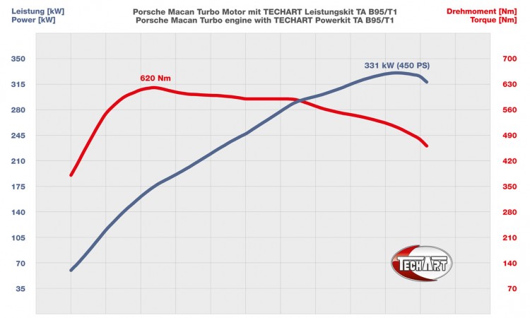 TechArt für Macan Turbo Leistungskurve 750x450 - TechArt Porsche Macan Turbo: 450 PS mit extrovertiertem Sound