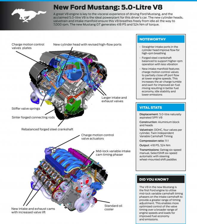 Ford Mustang V8 661x750 - Ford Mustang GT: Große V8-Muskeln spielen gern.
