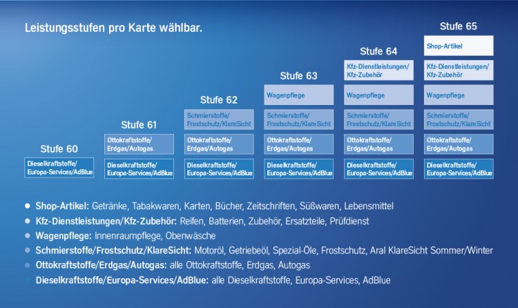 Aral CardPlus Leistungsstufen 750x446 - Aral CardPlus: Alles was man über die All-in-One-Karte wissen muss!