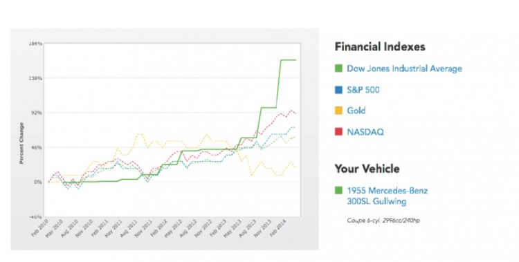 Chart Finanzmärkte gegen Mercedes Benz 1955 300 SL Flügeltürer Gullwing 750x379 - Kleiner Einbruch auf dem Oldtimer Markt - Bitte keine Panik!