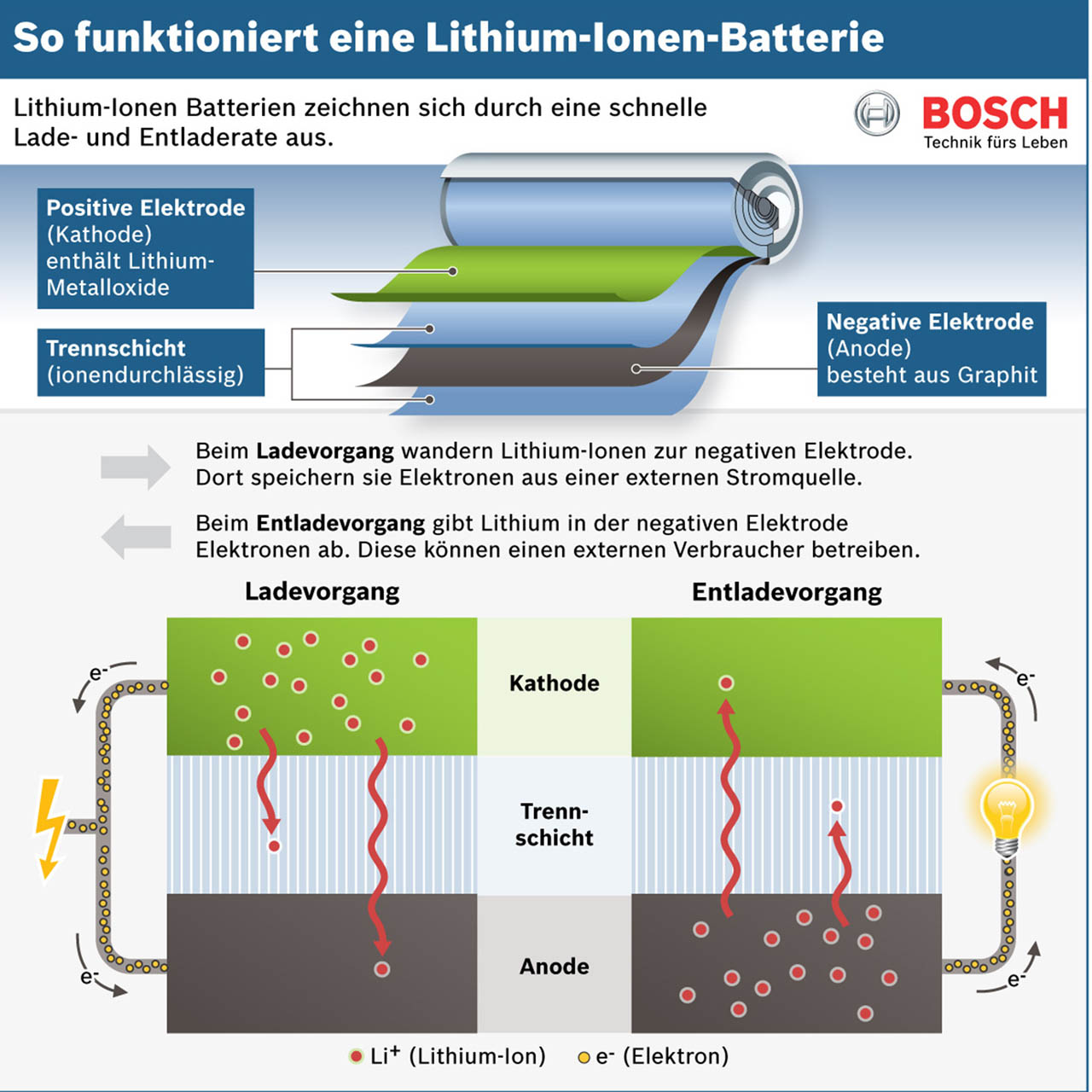 Bosch Batterie Lithium Ionen - Elektromobilität: Bosch prognostiziert mehr als doppelte Reichweite