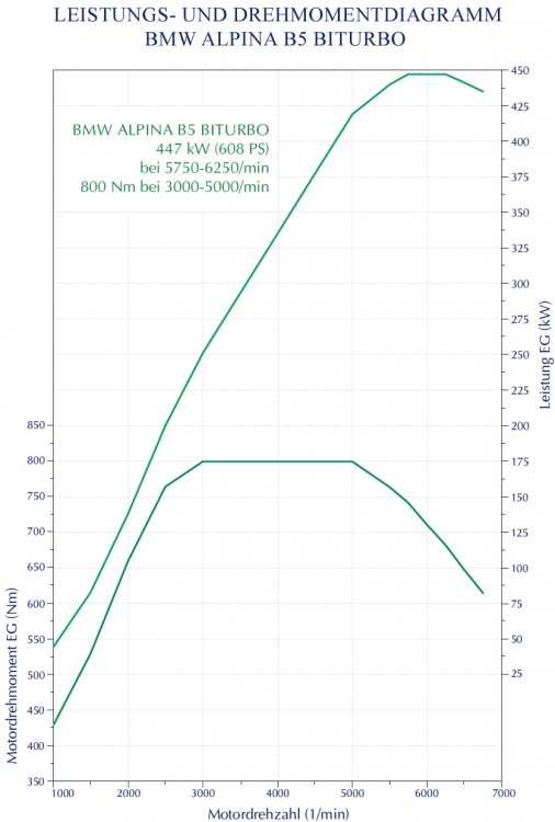 Leistungsdiagramm 506x750 - Alpina B5 Touring - "...wenn BMW keinen M5 Touring baut..."