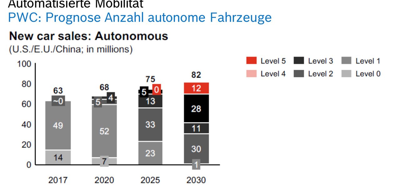Automatisierte Mobilitaet Bosch Zukunft 1280x600 - PwC & Bosch: Level 5 in 2030, vollautomatisiertes Fahren Level 4 wird übersprungen