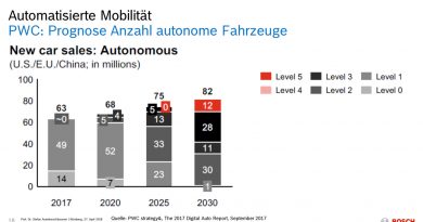 Automatisierte Mobilitaet Bosch Zukunft 390x205 - PwC & Bosch: Level 5 in 2030, vollautomatisiertes Fahren Level 4 wird übersprungen