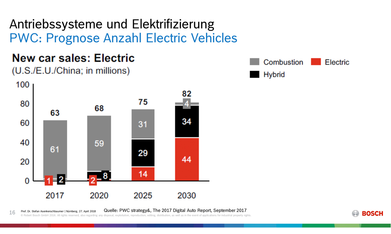 Bosch Prognose Antriebssysteme 1 - PwC & Bosch: Level 5 in 2030, vollautomatisiertes Fahren Level 4 wird übersprungen