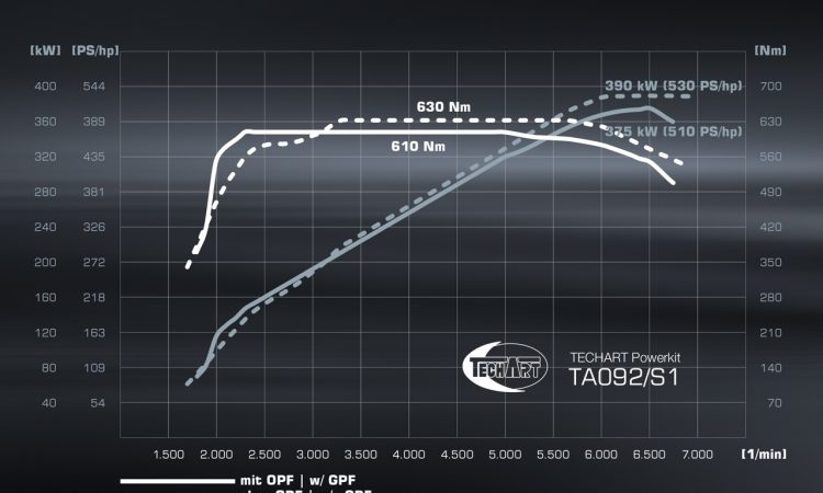 TechArt schiesst scharf Leistungssteigerung für Porsche 911 992 9 750x450 - TechArt schießt scharf - Leistungssteigerung für das Porsche 911 Coupé (992)