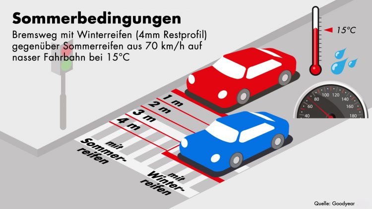 Vergleich Sommer Winterreifen4mm  15Grad 750x422 - Jetzt aber schnell auf Sommerreifen wechseln - sonst droht Gefahr!