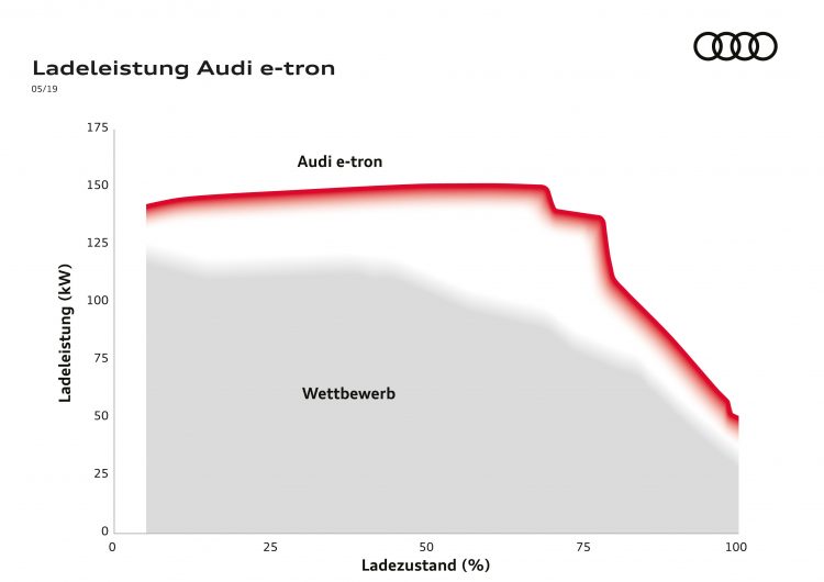 A195308 medium 750x530 - Ratgeber Elektroautos: Ladegeschwindigkeit wichtiger als Ladeleistung