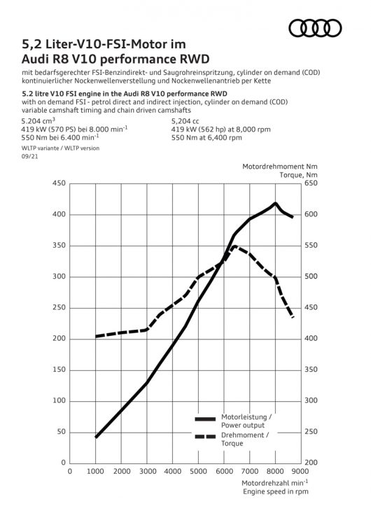 Audi R8 V10 performance RWD 2021 News AUTOmativ.de 9 530x750 - Hecktriebler: Audi R8 V10 performance RWD kommt als Spyder und Coupé