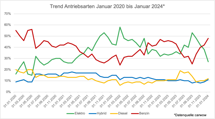 Trend Antriebsarten Januar 2020 bis Januar 2024 AUTOmativ.de  750x417 - Aktuelle Lieferzeiten von Elektroautos: Februar 2024 - und Trend Antriebsarten