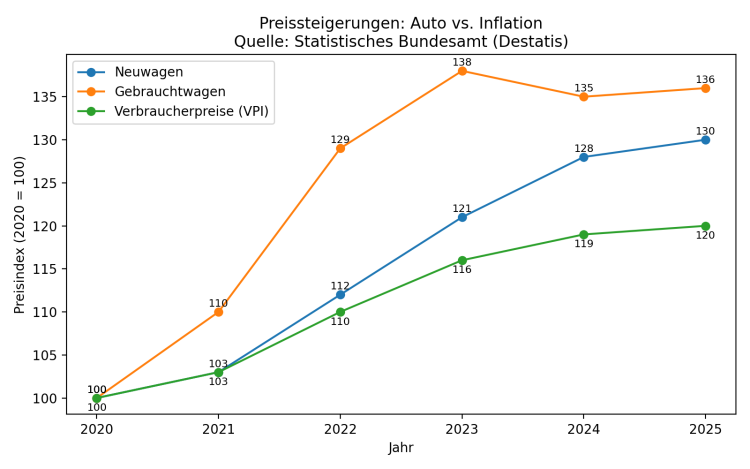 Preissteigerung Autofahren Destatis 750x469 - Autofahren in Deutschland wird immer teurer - auch und gerade in 2026