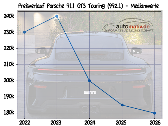 Preisverlaufs Diagramm Porsche 911 GT3 Touring 992.1 Gebrauchtwagenmarkt AUTOmativ.de Bild - Preise f&uuml;r gebrauchte Porsche 911 GT3 Touring (992.1) geben weiter nach: Lohnt sich ein Einstieg?